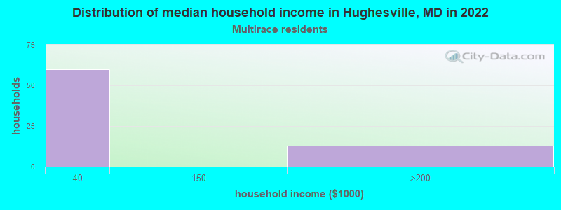 Distribution of median household income in Hughesville, MD in 2022