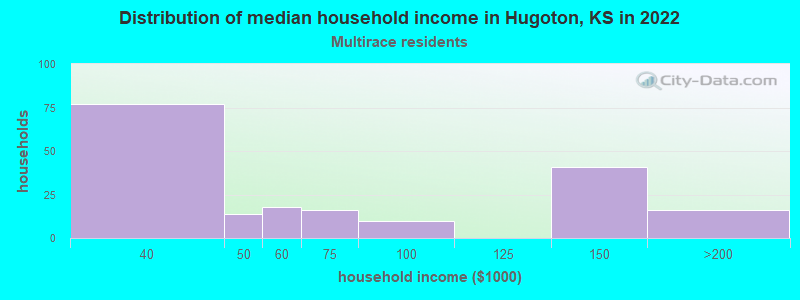 Distribution of median household income in Hugoton, KS in 2022