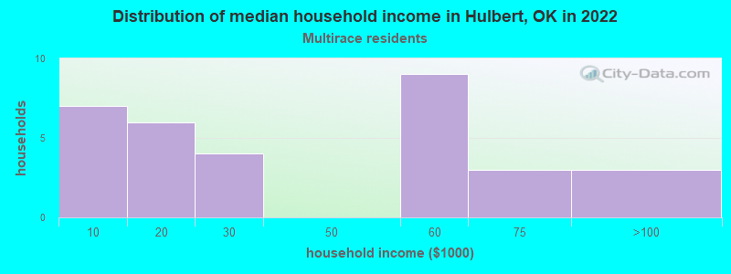 Distribution of median household income in Hulbert, OK in 2022
