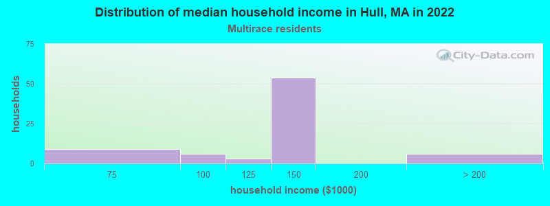 Distribution of median household income in Hull, MA in 2022