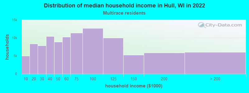 Distribution of median household income in Hull, WI in 2022