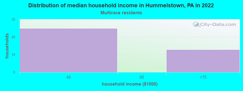 Distribution of median household income in Hummelstown, PA in 2022