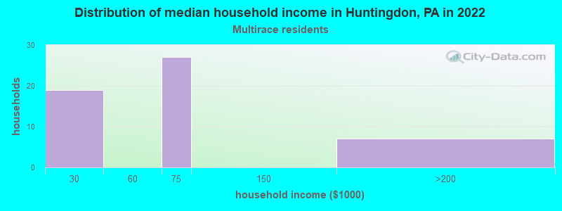 Distribution of median household income in Huntingdon, PA in 2022