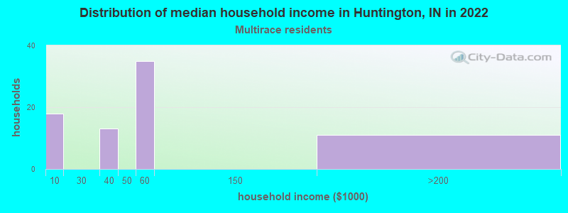 Distribution of median household income in Huntington, IN in 2022