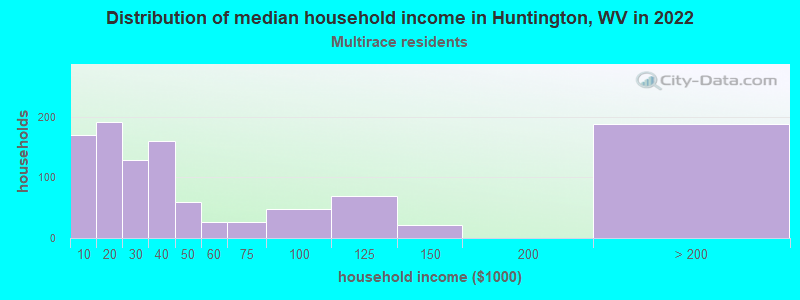 Distribution of median household income in Huntington, WV in 2022