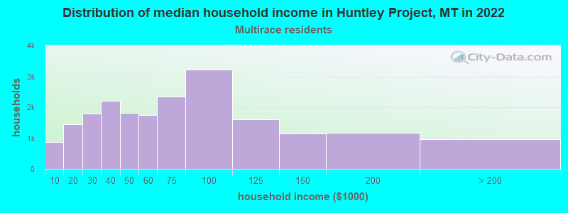 Distribution of median household income in Huntley Project, MT in 2022