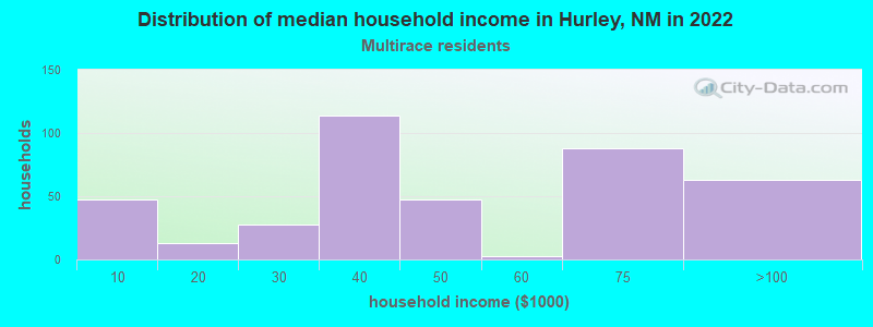 Distribution of median household income in Hurley, NM in 2022