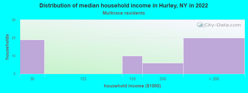 Distribution of median household income in Hurley, NY in 2022