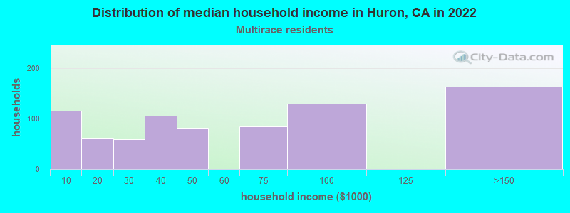 Distribution of median household income in Huron, CA in 2022