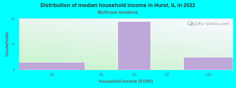 Distribution of median household income in Hurst, IL in 2022