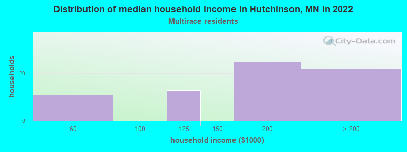 Distribution of median household income in Hutchinson, MN in 2022