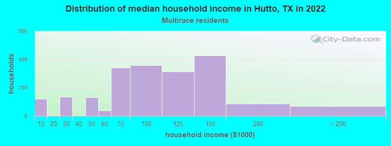 Distribution of median household income in Hutto, TX in 2022