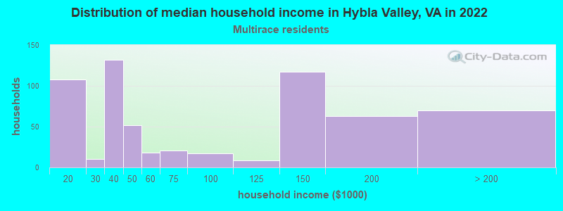 Distribution of median household income in Hybla Valley, VA in 2022