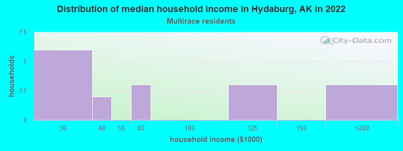 Distribution of median household income in Hydaburg, AK in 2022