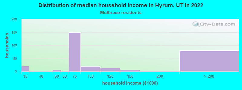 Distribution of median household income in Hyrum, UT in 2022