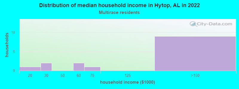 Distribution of median household income in Hytop, AL in 2022