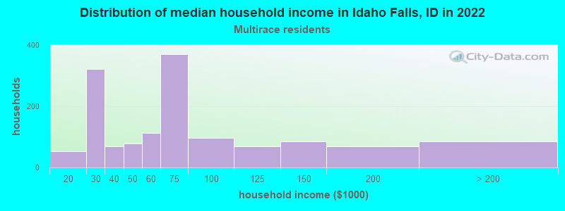 Distribution of median household income in Idaho Falls, ID in 2022
