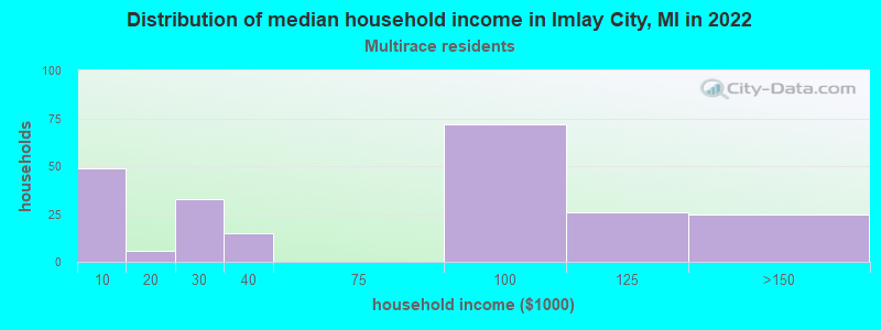 Distribution of median household income in Imlay City, MI in 2022