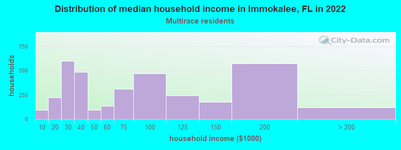 Distribution of median household income in Immokalee, FL in 2022