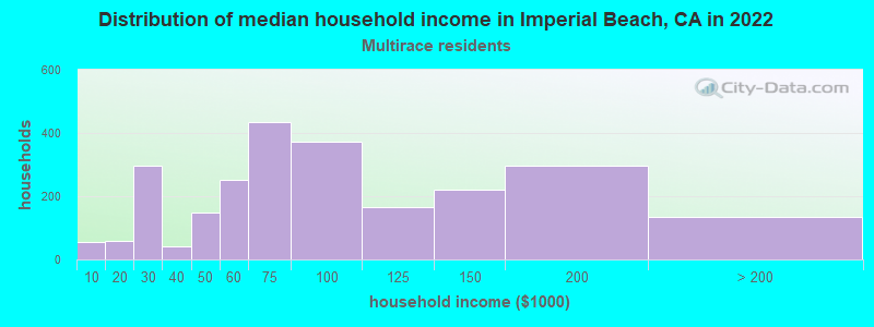Distribution of median household income in Imperial Beach, CA in 2022