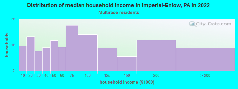 Distribution of median household income in Imperial-Enlow, PA in 2022