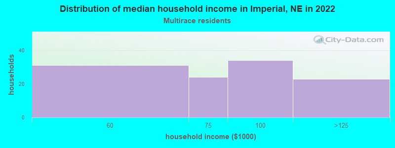 Distribution of median household income in Imperial, NE in 2022