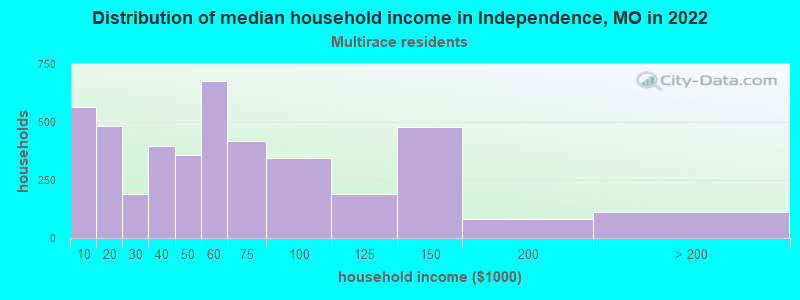 Distribution of median household income in Independence, MO in 2022