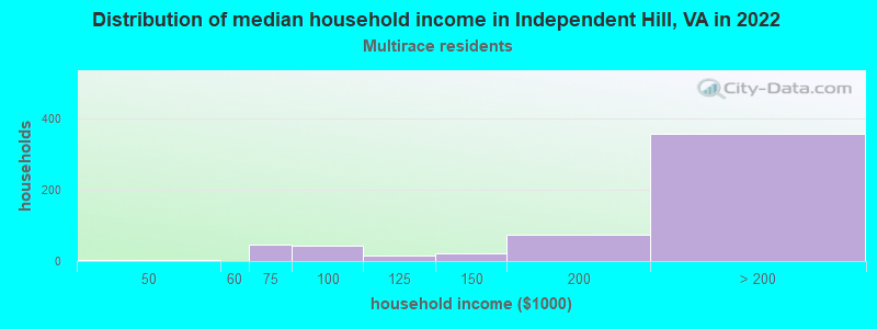 Distribution of median household income in Independent Hill, VA in 2022