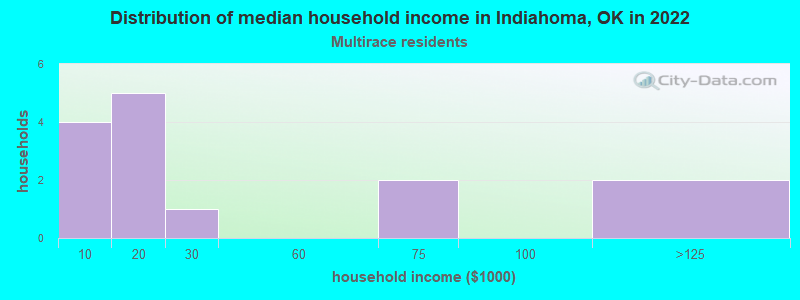 Distribution of median household income in Indiahoma, OK in 2022