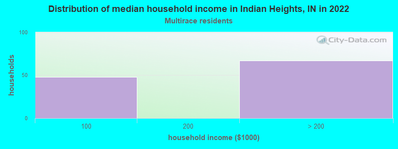 Distribution of median household income in Indian Heights, IN in 2022