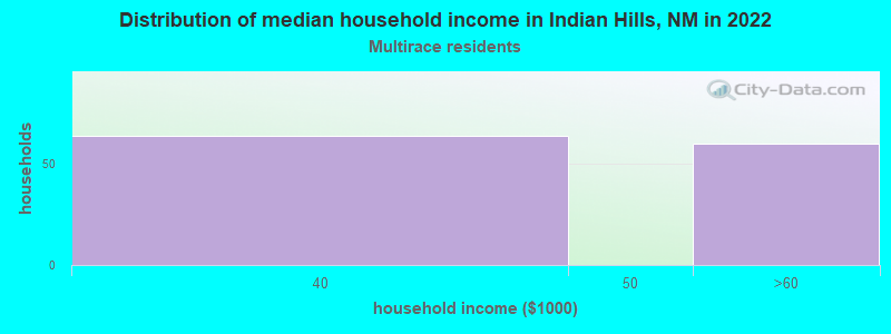 Distribution of median household income in Indian Hills, NM in 2022