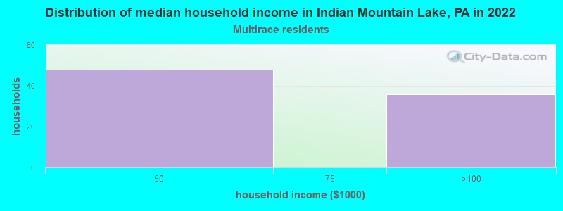 Distribution of median household income in Indian Mountain Lake, PA in 2022