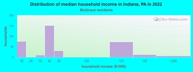 Distribution of median household income in Indiana, PA in 2022