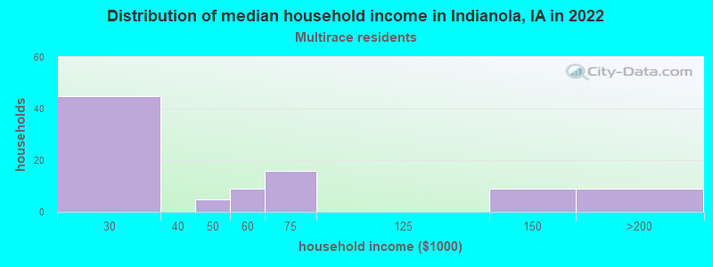 Distribution of median household income in Indianola, IA in 2022