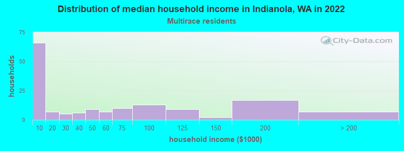 Distribution of median household income in Indianola, WA in 2022