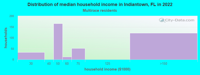 Distribution of median household income in Indiantown, FL in 2022