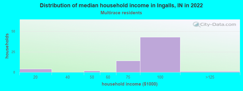 Distribution of median household income in Ingalls, IN in 2022
