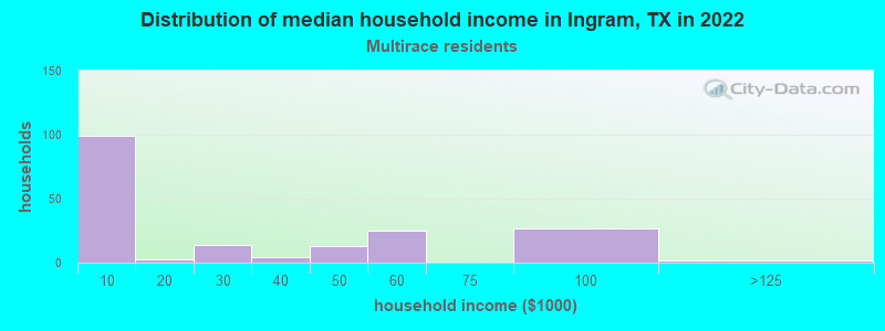 Distribution of median household income in Ingram, TX in 2022