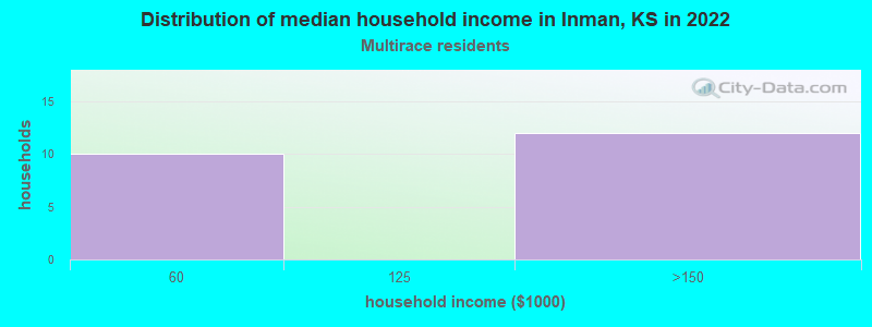 Distribution of median household income in Inman, KS in 2022