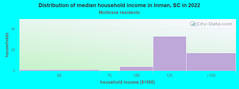Distribution of median household income in Inman, SC in 2022