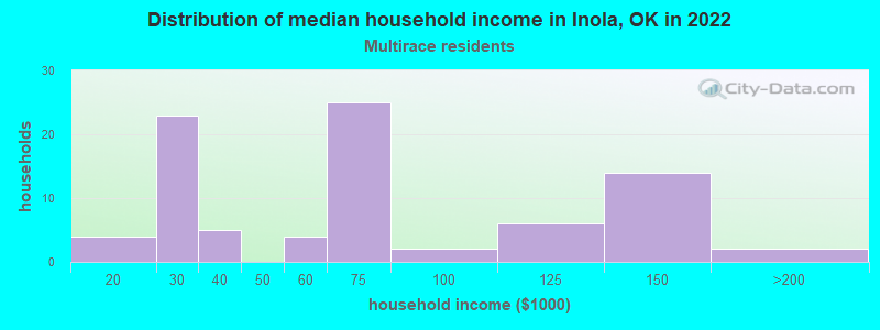 Distribution of median household income in Inola, OK in 2022