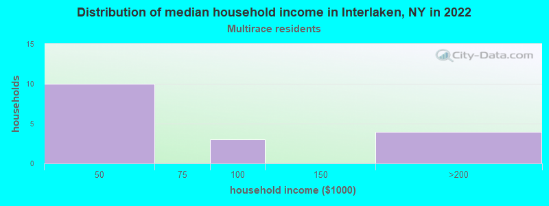 Distribution of median household income in Interlaken, NY in 2022