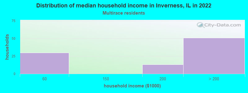 Distribution of median household income in Inverness, IL in 2022