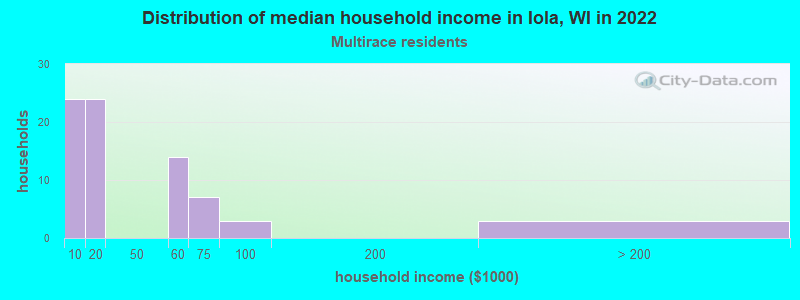 Distribution of median household income in Iola, WI in 2022