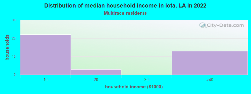 Distribution of median household income in Iota, LA in 2022