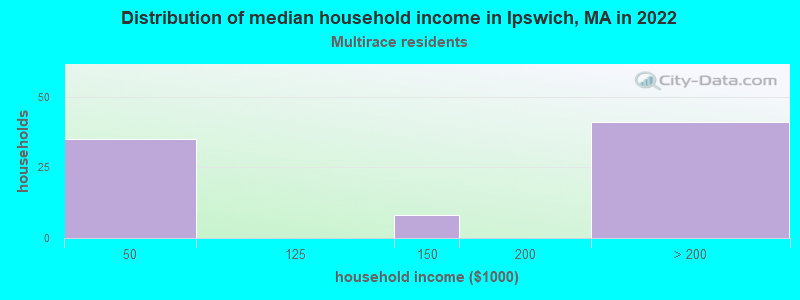 Distribution of median household income in Ipswich, MA in 2022