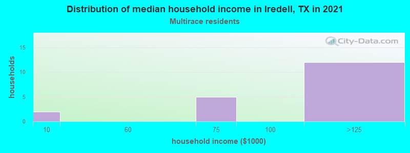 Distribution of median household income in Iredell, TX in 2022