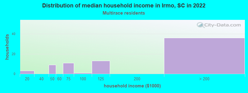 Distribution of median household income in Irmo, SC in 2022