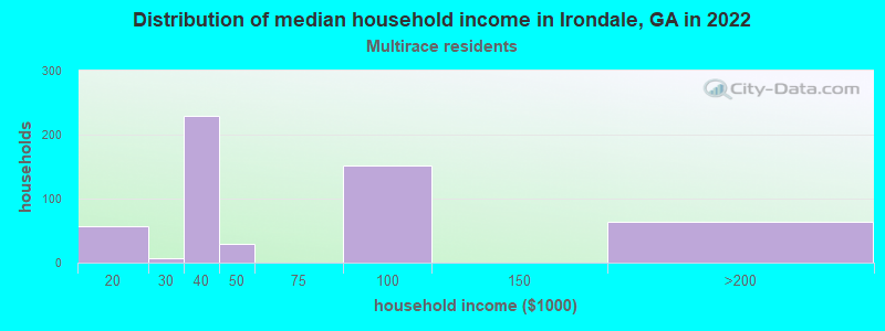 Distribution of median household income in Irondale, GA in 2022