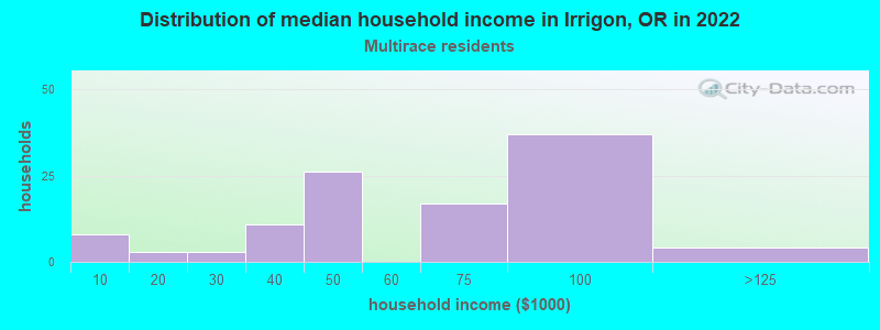 Distribution of median household income in Irrigon, OR in 2022